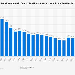 Arbeitslosenquote in Deutschland im Jahresdurchschnitt von 2005 bis 2023(Bild:  Statista)