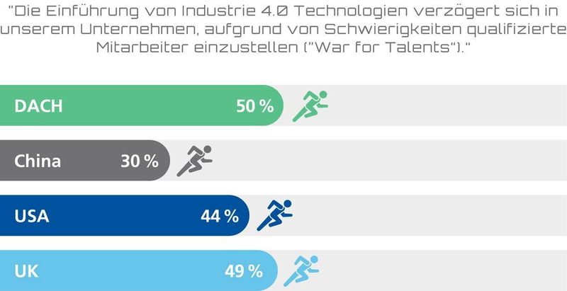 Für die Digitalisierung fehlt es in vielen Bereichen an Fachkräften. (MHP)