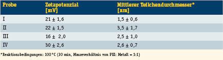 Tabelle 2: Eigenschaften von Goldnanopartikeln nach der Reduktion mit Oligosaccharid-modifizierten verzweigten Polyethyleniminen (Archiv: Vogel Business Media)