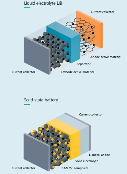 Exemplary structure of a state-of-the-art liquid electrolyte lithium-ion battery and a solid-state battery with lithium anode.