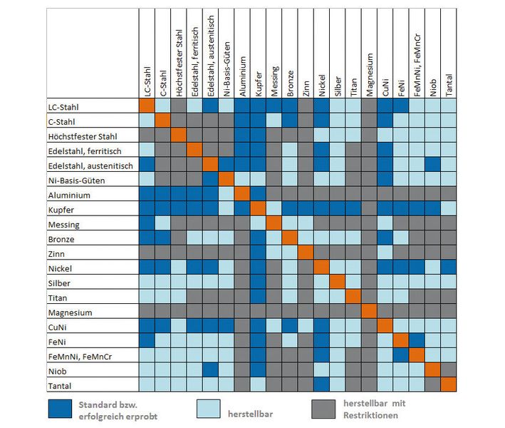 Übersicht über die Metallverbindungen beim Kaltwalzplattieren. (Bild: Wickeder Westfalenstahl)