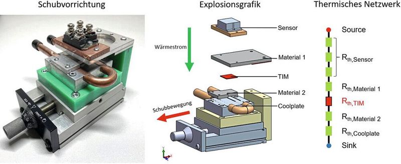 Bild 4: Die Schubvorrichtung und das thermisches Netzwerk des Messpfades. (Bild: ZFW Stuttgart)
