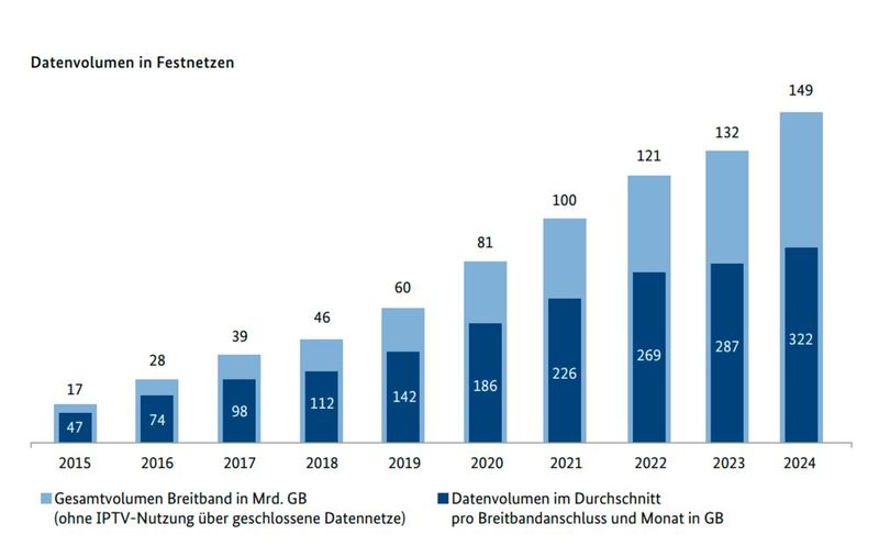 Jahresbericht Telekommunikation 2024: Datenvolumen nehmen zu, Gesprächsminuten nehmen ab, Jobs im Telekommunikationsbereich verschwinden. (Bild: Bundesnetzgentur)