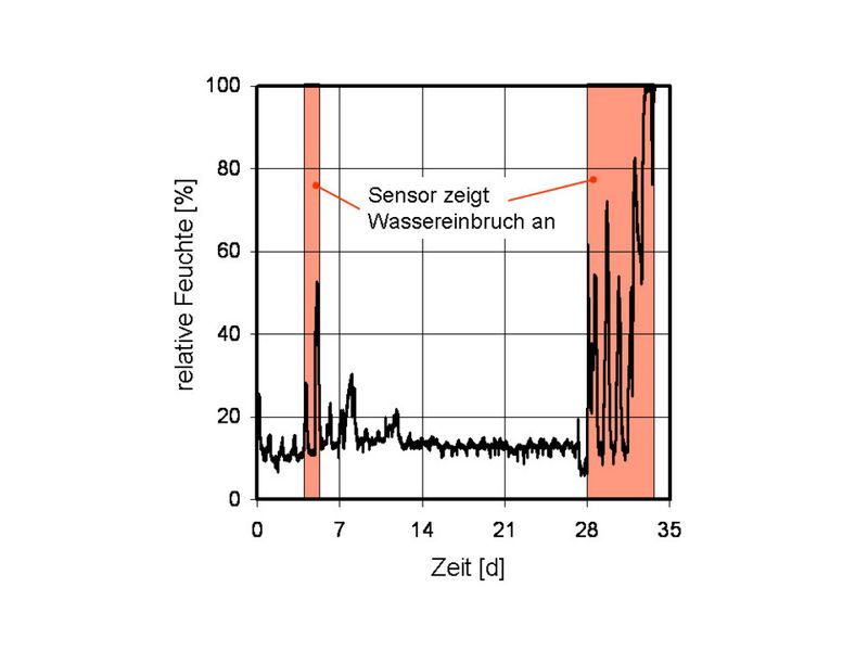 Abb.5 (Archiv: Vogel Business Media)