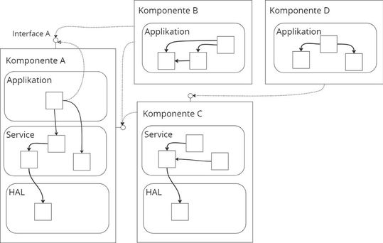 Abbildung 6: Beispielhaftes Objektmodell einer komponentenbasierten Embedded-Applikation(Bild:  Alexander Eisenhuth)