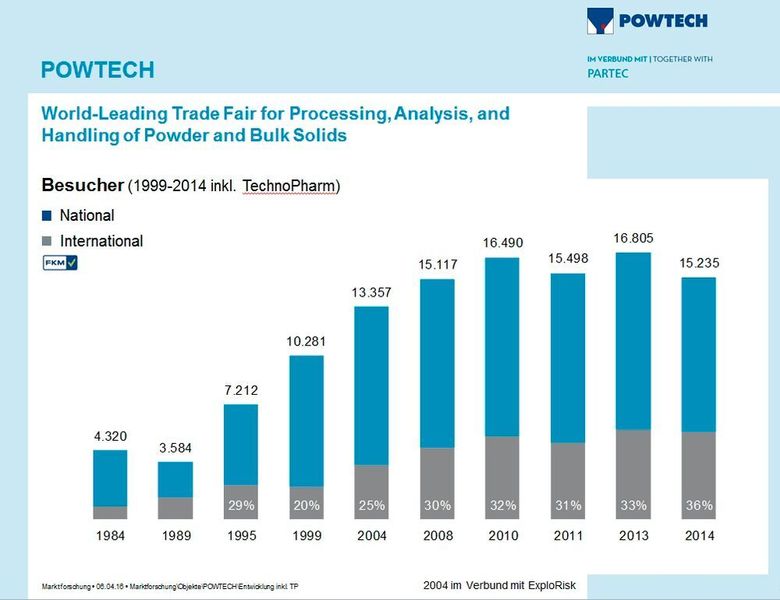 Entwicklung der Powtech-Besucherzahlen (Quelle: Nürnbergmesse)