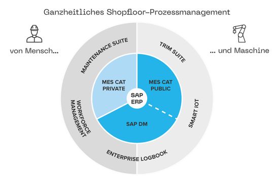 Mit einem ERP-System von SAP und Erweiterungen von T.CON lassen sich die digitale Durchgängigkeit von der Konstruktion bis zur Inbetriebnahme und Wartung umsetzen. (Bild:  T.CON)
