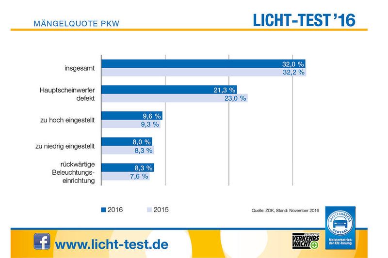 Die meisten Probleme gibt es an den Frontscheinwerfern. (Pro Motor)