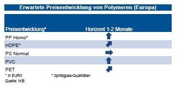 Die Versorgungslage hat sich im April/Mai infolge mehrerer geballter Force majeure und Wartungsarbeiten deutlich verschlechtert. Von daher wurden auch gestiegene Vormaterialkosten mindestens voll durchgereicht. Verstärkt wird ein Ausgleich durch Importe gesucht, wobei der Wechselkurs dämpfend wirkt. Die HDPENotierungen dürften nochmals anziehen. Der Markt für PP gilt als unterversorgt, die Preise könnten anziehen. Bei PS gibt es derzeit keine Engpässe, die Preise sollten seitwärts bis leicht sinkend tendieren. Bei PVC sind kräftige Versorgungsengpässe vorhanden. Die Belebung der Bauwirtschaft führt eventuell zu Preisanhebungen. Für die Notierung von PET sieht die IKB aufgrund der engen Marktversorgung weitere Preisanhebungen. (Bild: IKB)