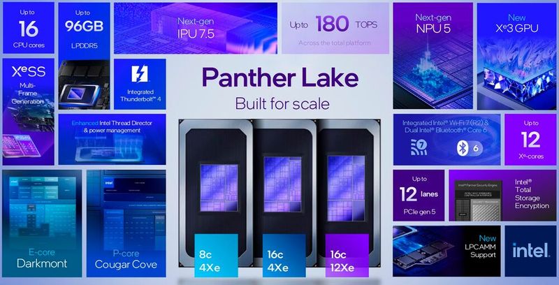 Weitere Neuerungen bei Panther Lake sind ein verbesserter Thread Director für die Verteilung der Rechenarbeit auf die verschiedenen Cores, eine neue Image Processing Unit (IPU) mit KI-gestützter Bildverbesserung und einem integrierten Wi-Fi-7-Controller, der nun auch Bluetooth 6 unterstützt. (Bild: Intel Corporation)