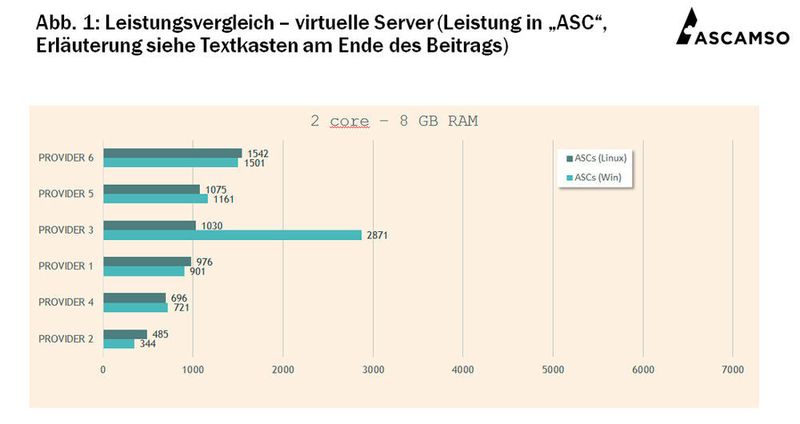 Ein Leistungsvergleich virtueller Server ist nicht immer einfach. Im Beispiel erzielt ein Zwei Core-Server mit 8 GB RAM deutlich unterschiedliche Werte, je nach dem, ob der Server unter Linux oder Windows läuft. (Bild: Ascamso)