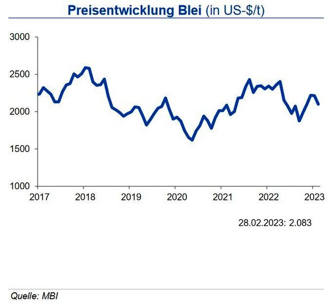 Die Bleiminenproduktion ging im Jahr 2022 um 1,5 % zurück. Produktionsrückgange in Australien, China und Peru konnten nur teilweise durch eine erhöhte Produktion in Südafrika kompensiert werden. Auch die Raffinadeproduktion lag im Gesamtjahr um 0,7 % unter der des Vorjahres. Dem gesteigerten Output in China Indien, Japan und Taiwan, wo im Oktober eine neue Bleihütte in Betrieb genommen wurde, stand eine niedrigere Produktion in Australien, Korea, Europa, den USA und der Türkei entgegen Der Anteil von Blei aus Recyclingmaterial lag bei 65,5 % und damit über der Recyclingquote des Vorjahres. Der Bleiverbrauch nahm in 2022 um 0,5 % aufgrund erhöhter Nachfrage aus China, Indien, Japan und den USA zu. In diesem Jahr sollte der Verbrauch wiederum leicht ansteigen. Für den Bleipreis sehen die Experten weiterhin bis Ende des ersten Halbjahrs 2023 eine Bewegung um 2.000 US-$/t mit einer Bandbreite von +400 US-$ je Tonne. (Quelle:siehe Grafik)