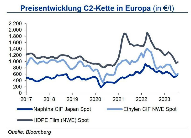 Die globale Chemieproduktion stagnierte im ersten Halbjahr 2023. Während die Produktion in China zulegen konnte, hatte Europa ein Minus im zweistelligen Prozentbereich zu verzeichnen. Vor diesem Hintergrund war der Naphthapreis bis Jahresmitte rückläufig, mit der Wende beim Ölpreis folgte allerdings im August 2023 ein Anstieg bis auf rd. 660 US-$/t. Dieser Anstieg wirkte sich auch auf die Ethylenpreise aus, die auch durch schwache Nachfrage in der Polyethylenkette stiegen. Der Kontrakt stieg um 75 €/t auf 1.195 €/t. Bei nur leicht anziehender Nachfrage für Polyethylen erwartet die IKB bis Jahresende eine weitgehend durch den Ölmarkt getriebene Preisentwicklung. (Bild: siehe Grafik)