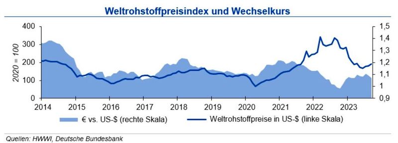 Weltrohstoffpreisindex und Wechselkurs im Oktober 2023 (Quelle:siehe Grafik)