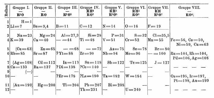 Das Periodensystem der Elemente, wie es Mendelejew entwickelte. Diese Tabelle erschien 1871 in dem Werk „Die periodische Gesetzmäßigkeit der chemischen Elemente in den Annalen der Chemie und Pharmacie“. (gemeinfrei)
