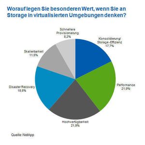 Die Anforderungen an Storage-Virtualisierung sind vielfältig.