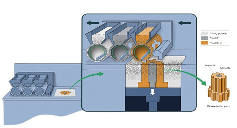 Drei Walzen legen verschiedene Pulverwerkstoffe selektiv Schicht für Schicht ab und sorgen so für maßgeschneiderte funktionale Lösungen. (Bild: Schaeffler)