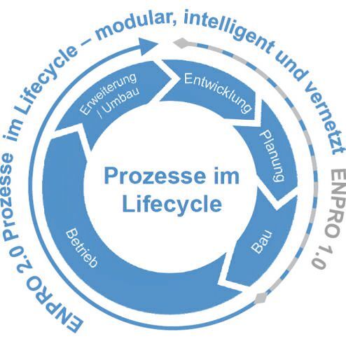 Initiative ENPRO 2.0, Betrachtung der Prozesse im Lifecycle