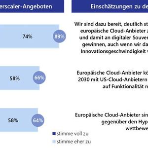 Über die Hälfte der befragten Unternehmen ist überzeugt, dass europäische Cloud-Anbieter bis 2030 mit den Hyperscaler-Services mithalten können; acht von zehn Unternehmen sind trotzdem bereit, stärker auf europäische Alternativen zu setzen, auch wenn sie dadurch an Innovationsgeschwindigkeit verlieren könnten.(Bild:  Lünendonk)
