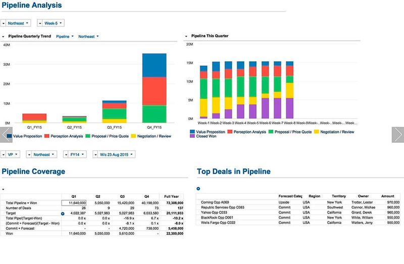 Vier KPIs werden dem Vertriebsmitarbeiter im Dashboard für Pipeline-Analyse angezeigt. (Anaplan)