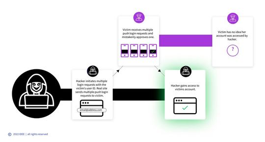 Prompt-Bombing-Attacke.(Bild:  IDEE GmbH)