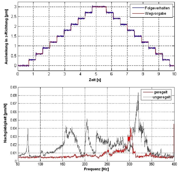 Bild 4: Step-Response-Test in z-Richtung (a) und Gegenüberstellung des Nachgiebigkeitsfrequenzganges in x-Richtung der passiven und der aktiven Baugruppe (b). (Archiv: Vogel Business Media)