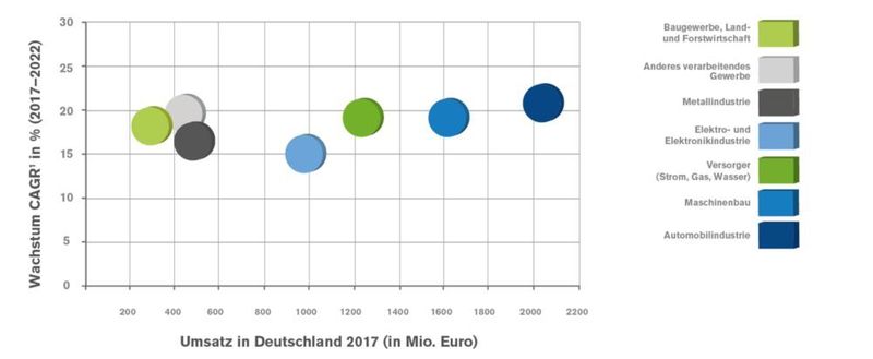 Viele profitieren: Alle sieben untersuchten Marktsegmente verzeichnen ein hohes Wachstum über 15 Prozent. (eco, Arthur D. Little)