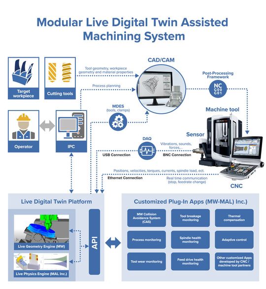 A Live Digital Twin inside the CNC control: Module Works outlines the next step toward fully automated machining.(Source:  Module Works)