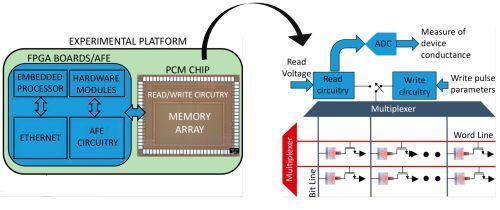 In-Memory-Computing: Das Diagramm zeigt die unterstützende Peripherie (grün und blau) für den PCRAM. Der Coprozessor führt simultan Operationen auf den PCM-Zellen aus. (IBM Research)