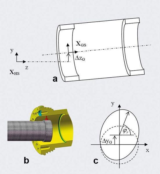 Bild 4: Entwickeltes Messverfahren, basierend auf einem rotierenden und thermisch stabilen Messdorn und einem radial aufgesetzten Abstandssensor. a Geometrieverhältnisse an der Messstelle, b Messvorgang, c Sensordaten. (Archiv: Vogel Business Media)