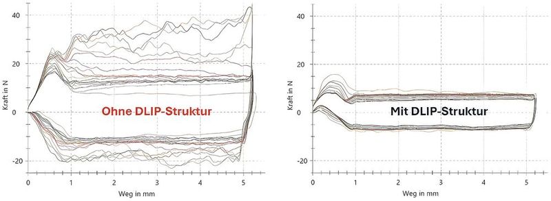 Bild 3: Steck-/Ziehkraftverläufe aus Bandmaterialveredelung mit und ohne DLIP.  (Bild: © Julian Hartung, Schröder+Bauer)