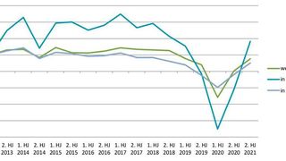 Über 70 Prozent der Befragten bewerten die aktuelle, generelle Geschäftslage positiv oder sogar sehr positiv. (Composites Germany)