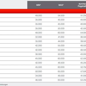 Gehälter nach Funktion im Überblick. (Bild:  Page Personnel)