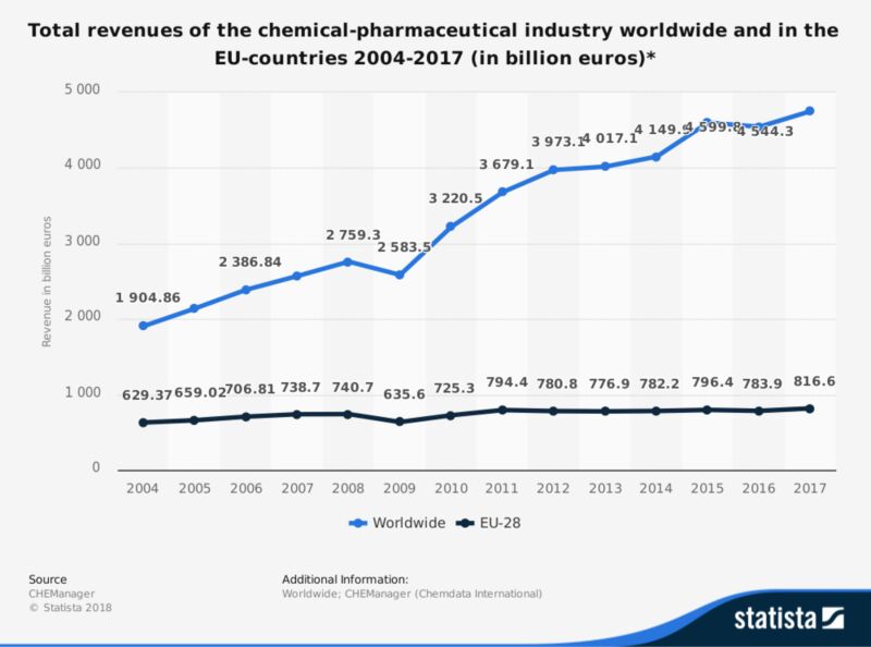 Total revnues of the chemical-pharmaceutical industry worldwide and in the Eu-countries 2004-2017 (in billion euros)This statistic shows the revenue of the chemical-pharmaceutical industry in the EU-countries and worldwide from 2004 to 2017. In 2017, the worldwide revenue of the chemical-pharmaceutical industry was around 4.8 trillion euros.  (Image: Chemanager/Statista 2019)