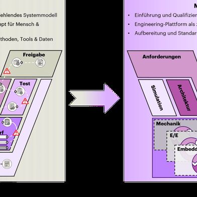 Stärkung der linken Flanke durch MBSE, CI/CD-Pipelines auf Komponentenebene und simulationsgestützte Frühintegration. (Bild: Accenture)