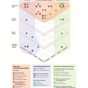Anwendungsfelder von KI(Bild:  Dena)