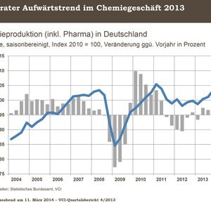 Moderater Aufwärtstrend im Chemiegeschäft 2013.