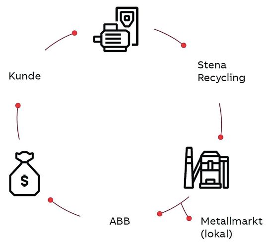 Das Geschäftsmodell für die Rücknahme und das Recycling von Motoren unterstreicht die Zusammenarbeit zwischen ABB, Stena und dem Kunden.(Bild:  ABB)