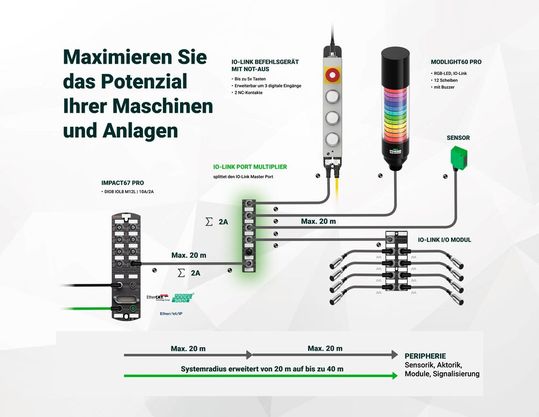 Der neue IO-Link-Multiplier bietet eine effiziente Port-Erweiterung bei gleichbleibender IO-Link-Funktionalität.(Bild:  Murrelektronik)