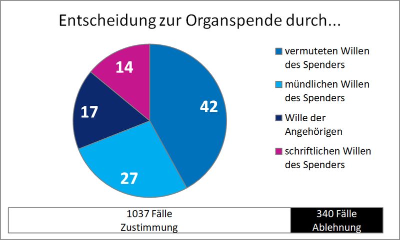 7 Fakten zur Organspende || Bild 12 / 12