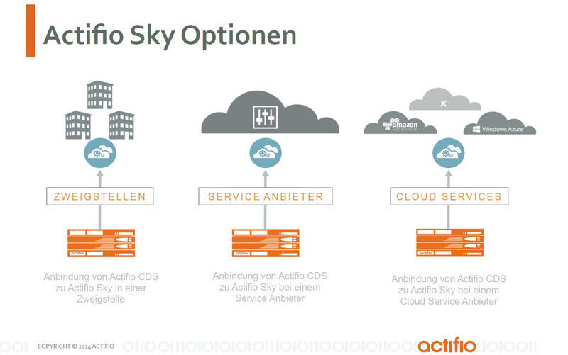 „Actifio Sky“ erweitert die Virtualisierung von Datenkopien vom Rechenzentrum bis in alle internen Bereiche des Unternehmens und darüber hinaus in die Cloud. (Grafik: Actifio)