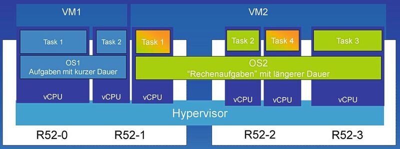 Bild 6: Virtualisierungstechniken, beispielsweise über Hypervisor, helfen bei der Konsolidierung von Steuergeräten.  (NXP)