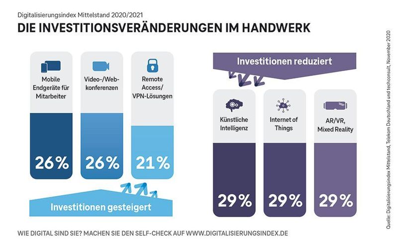 Insbesondere zur Ausweitung des Homeoffice-Angebots haben auch handwerkliche Betriebe ihre IT-Investitionen aufgestockt. Zudem wollen sie damit bewirken, dass Projekte schneller angestoßen und umgesetzt werden. (Deutsche Telekom AG/techconsult)