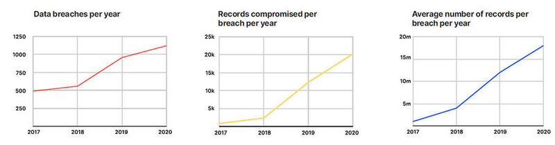 Abbildung 3: Liniendiagramme, die die Anzahl der Datenschutzverletzungen pro Jahr, die Gesamtzahl der kompromittierten Datensätze pro Jahr und die durchschnittliche Zahl der kompromittierten Datensätze pro Jahr anzeigt, zwischen 2017 und 2020. (Imperva Ltd. )
