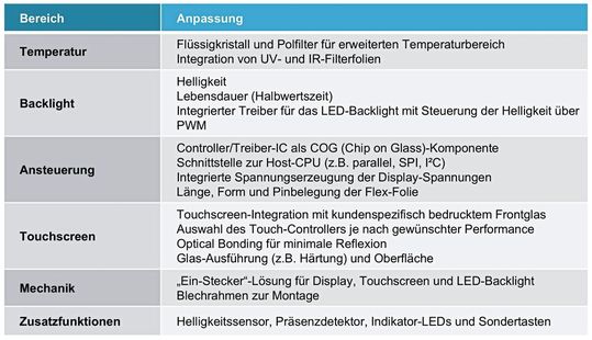 Tabelle: Die Eingriffsmöglichkeiten beim Modul-Design.(Bild:  Hy-Line)