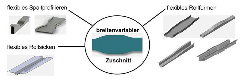 Herstellbare Profilgeometrien aus breitenvariablen Blechzuschnitten. (Bild: TU Darmstadt)