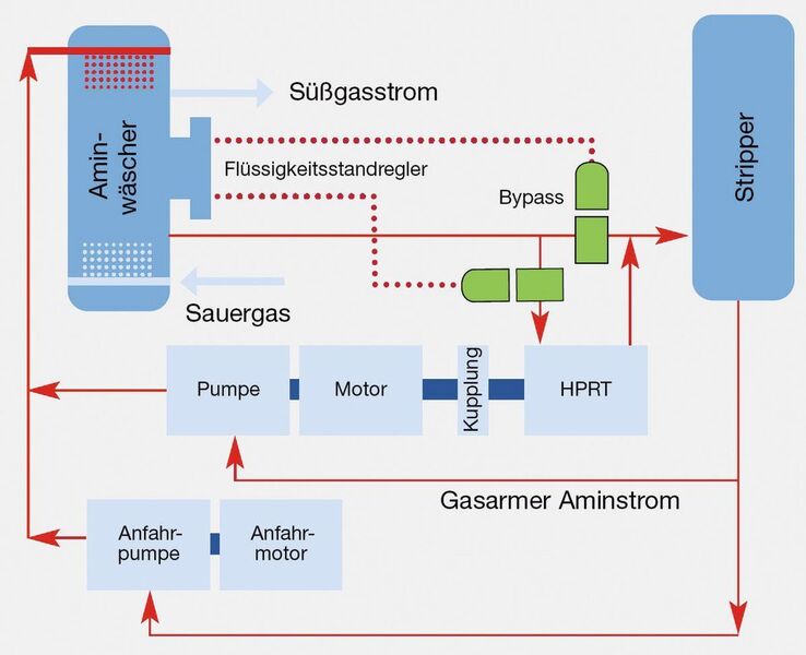 Durch den Einsatz einer HPRT in einer Gaswaschanlage können über 2 MW zurückgewonnen werden.  (Bild: Sulzer)