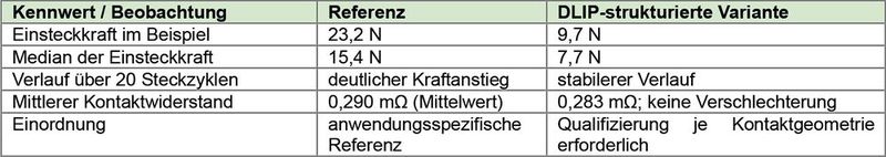 Tabelle 1: Referenzbeispiel eines Steckverbinders für Automotive-Anwendungen. Getestet nach TLF0214. (Bild: © Julian Hartung, Schröder+Bauer)