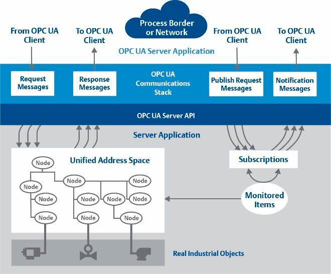 Die OPC UA Architektur: Das industrielle Kommunikationsprotokoll OPC UA basiert auf einer plattformunabhängigen Architektur. Dies führt zu einer sicheren und kontextbezogenen Erfassung und Verarbeitung der Daten.  (Bild: Emerson)