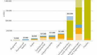 Die weltweiten Produktionskapazitäten für Biokunststoffe sollen sich laut European Bioplastics bis 2017 gewaltig steigern. (Grafik: European Bioplastics)